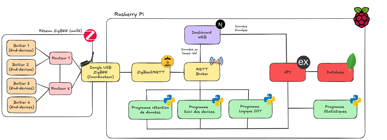 Schéma d'architecture du système IoT
